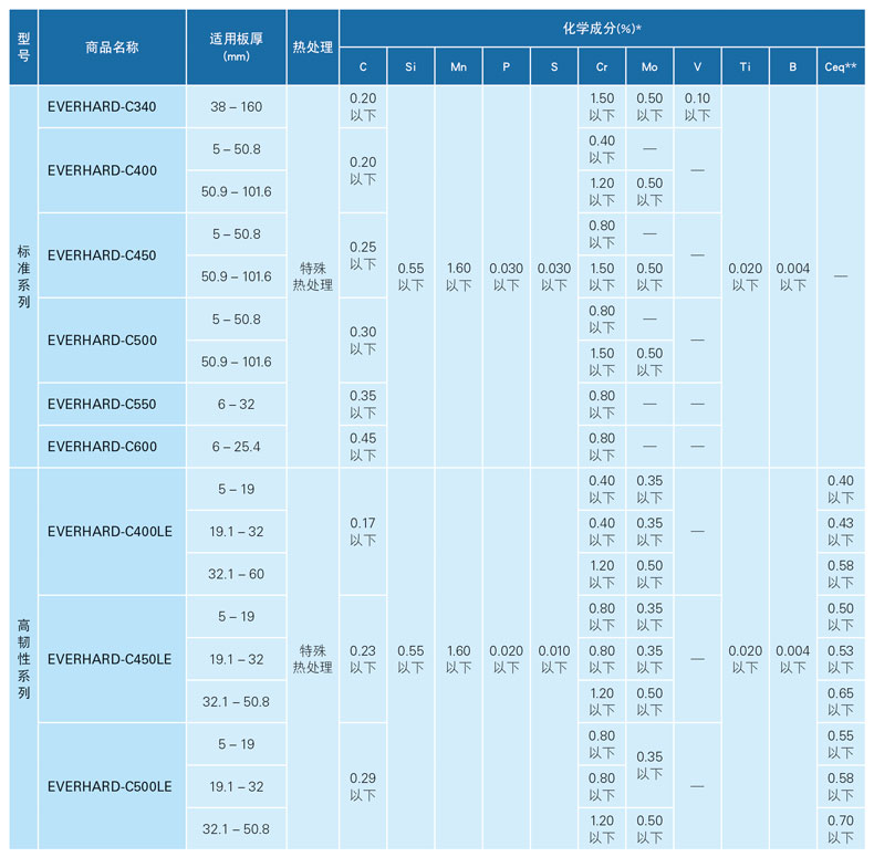  JFE耐磨鋼板化學(xué)成分